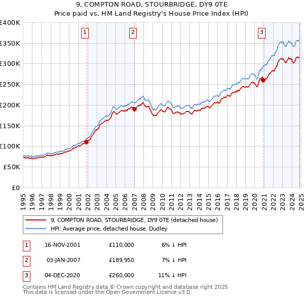 9, COMPTON ROAD, STOURBRIDGE, DY9 0TE: Price paid vs HM Land Registry's House Price Index