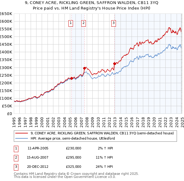 9, CONEY ACRE, RICKLING GREEN, SAFFRON WALDEN, CB11 3YQ: Price paid vs HM Land Registry's House Price Index