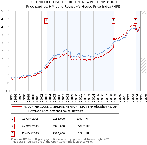 9, CONIFER CLOSE, CAERLEON, NEWPORT, NP18 3RH: Price paid vs HM Land Registry's House Price Index