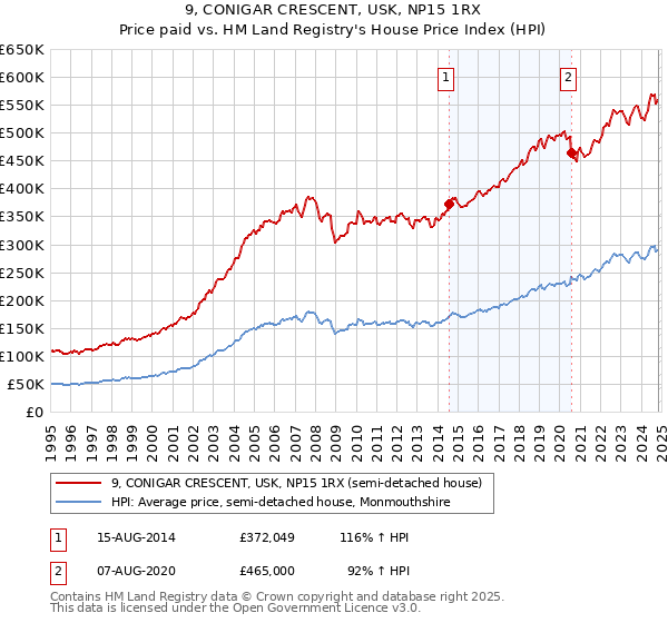 9, CONIGAR CRESCENT, USK, NP15 1RX: Price paid vs HM Land Registry's House Price Index