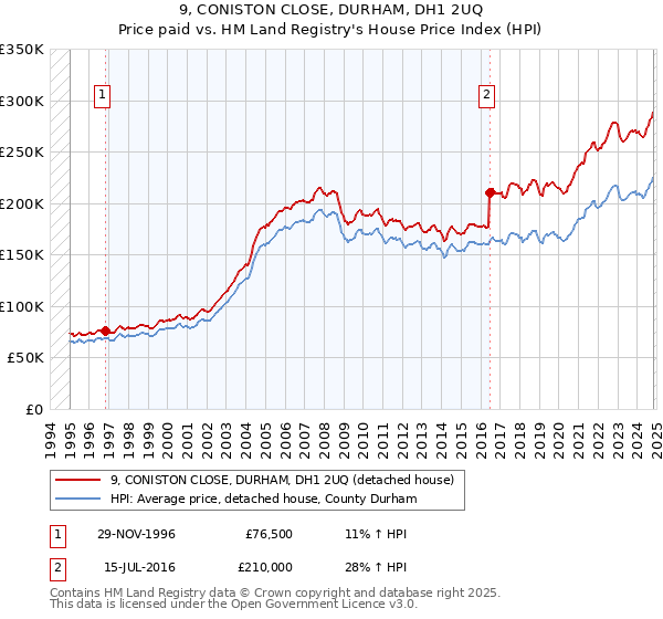 9, CONISTON CLOSE, DURHAM, DH1 2UQ: Price paid vs HM Land Registry's House Price Index