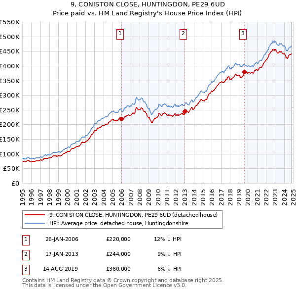 9, CONISTON CLOSE, HUNTINGDON, PE29 6UD: Price paid vs HM Land Registry's House Price Index