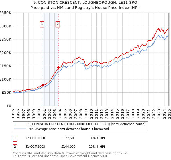 9, CONISTON CRESCENT, LOUGHBOROUGH, LE11 3RQ: Price paid vs HM Land Registry's House Price Index