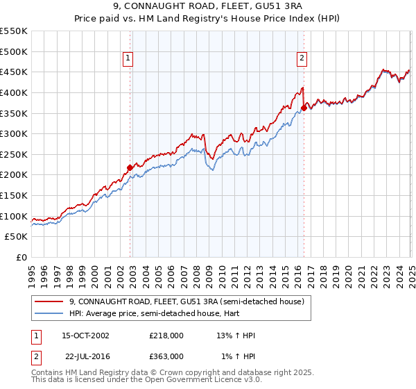 9, CONNAUGHT ROAD, FLEET, GU51 3RA: Price paid vs HM Land Registry's House Price Index