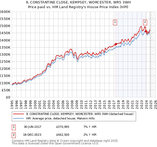 9, CONSTANTINE CLOSE, KEMPSEY, WORCESTER, WR5 3WH: Price paid vs HM Land Registry's House Price Index