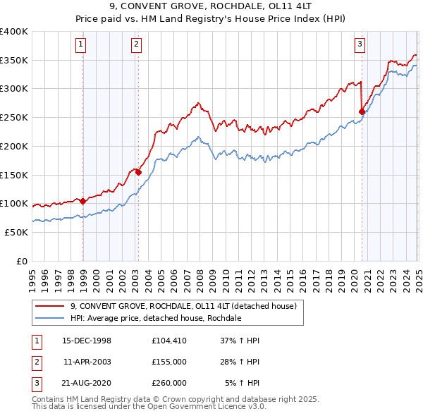 9, CONVENT GROVE, ROCHDALE, OL11 4LT: Price paid vs HM Land Registry's House Price Index