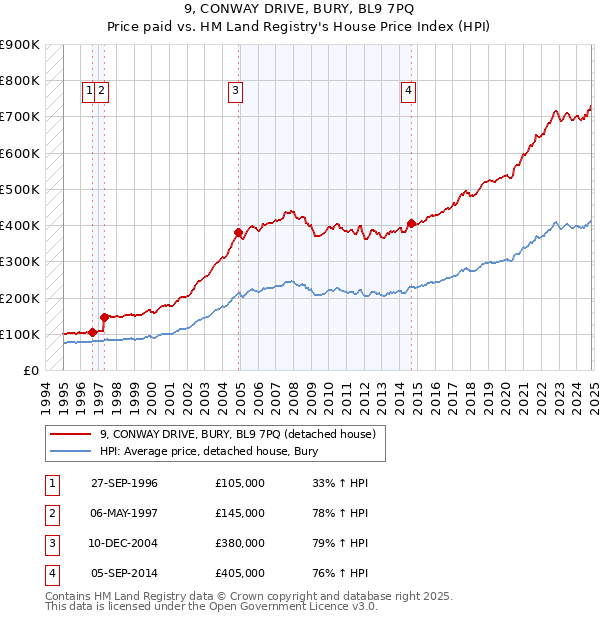 9, CONWAY DRIVE, BURY, BL9 7PQ: Price paid vs HM Land Registry's House Price Index