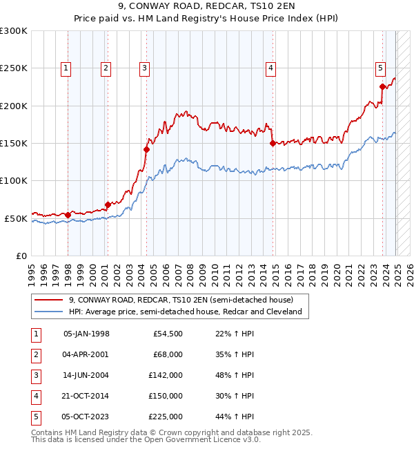 9, CONWAY ROAD, REDCAR, TS10 2EN: Price paid vs HM Land Registry's House Price Index