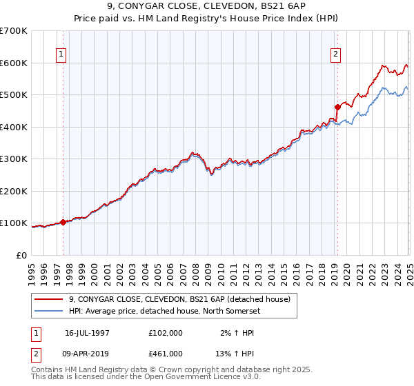 9, CONYGAR CLOSE, CLEVEDON, BS21 6AP: Price paid vs HM Land Registry's House Price Index