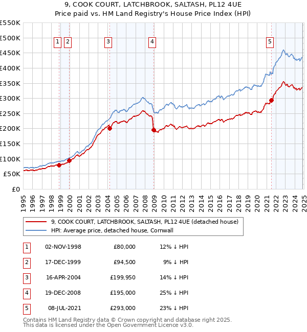 9, COOK COURT, LATCHBROOK, SALTASH, PL12 4UE: Price paid vs HM Land Registry's House Price Index