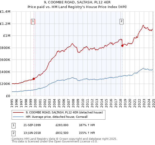 9, COOMBE ROAD, SALTASH, PL12 4ER: Price paid vs HM Land Registry's House Price Index