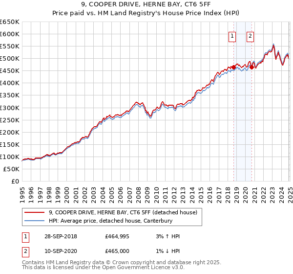 9, COOPER DRIVE, HERNE BAY, CT6 5FF: Price paid vs HM Land Registry's House Price Index