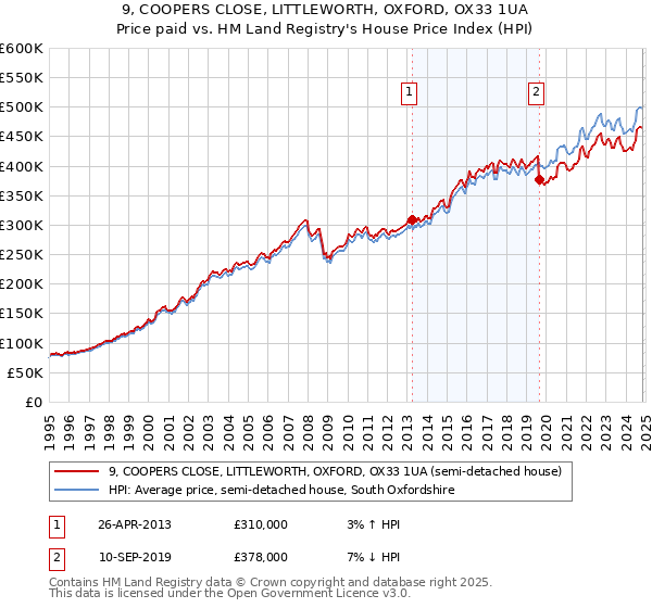 9, COOPERS CLOSE, LITTLEWORTH, OXFORD, OX33 1UA: Price paid vs HM Land Registry's House Price Index