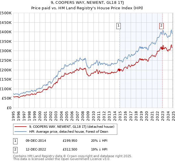 9, COOPERS WAY, NEWENT, GL18 1TJ: Price paid vs HM Land Registry's House Price Index