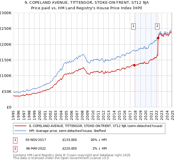 9, COPELAND AVENUE, TITTENSOR, STOKE-ON-TRENT, ST12 9JA: Price paid vs HM Land Registry's House Price Index