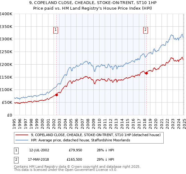 9, COPELAND CLOSE, CHEADLE, STOKE-ON-TRENT, ST10 1HP: Price paid vs HM Land Registry's House Price Index