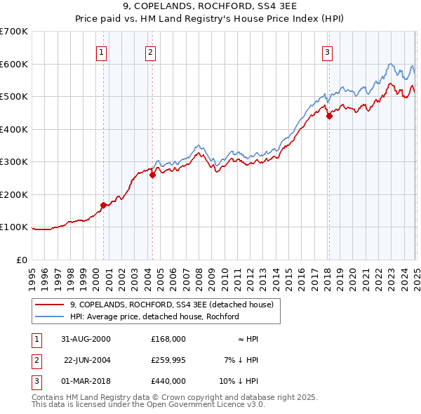 9, COPELANDS, ROCHFORD, SS4 3EE: Price paid vs HM Land Registry's House Price Index