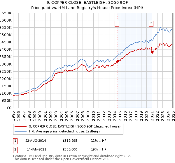 9, COPPER CLOSE, EASTLEIGH, SO50 9QF: Price paid vs HM Land Registry's House Price Index