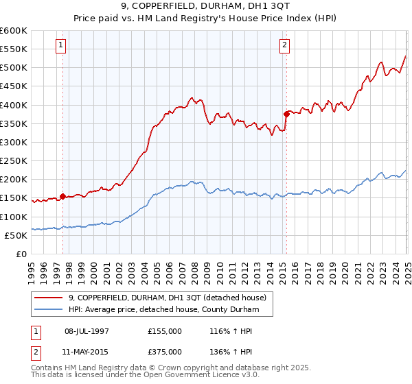 9, COPPERFIELD, DURHAM, DH1 3QT: Price paid vs HM Land Registry's House Price Index