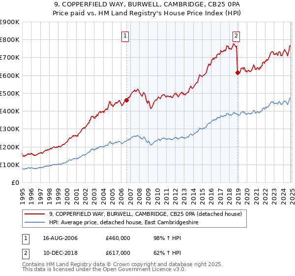 9, COPPERFIELD WAY, BURWELL, CAMBRIDGE, CB25 0PA: Price paid vs HM Land Registry's House Price Index