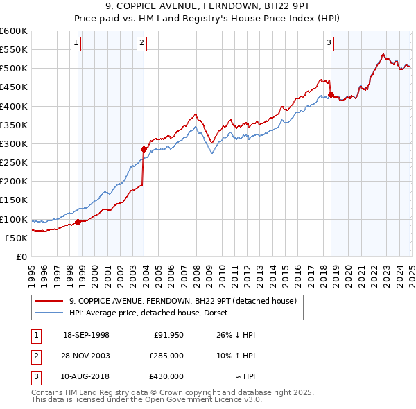 9, COPPICE AVENUE, FERNDOWN, BH22 9PT: Price paid vs HM Land Registry's House Price Index