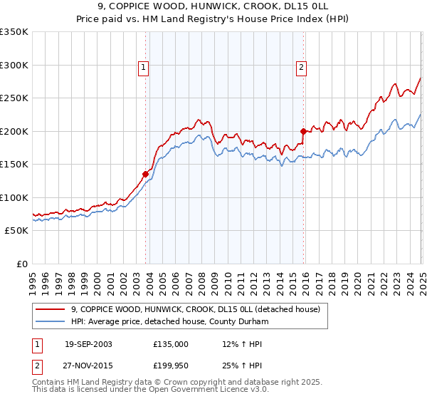 9, COPPICE WOOD, HUNWICK, CROOK, DL15 0LL: Price paid vs HM Land Registry's House Price Index