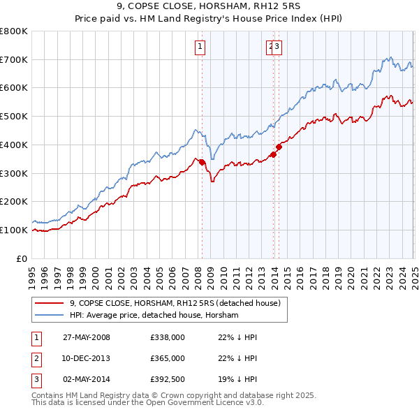 9, COPSE CLOSE, HORSHAM, RH12 5RS: Price paid vs HM Land Registry's House Price Index