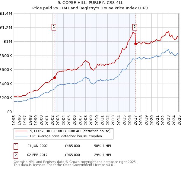 9, COPSE HILL, PURLEY, CR8 4LL: Price paid vs HM Land Registry's House Price Index