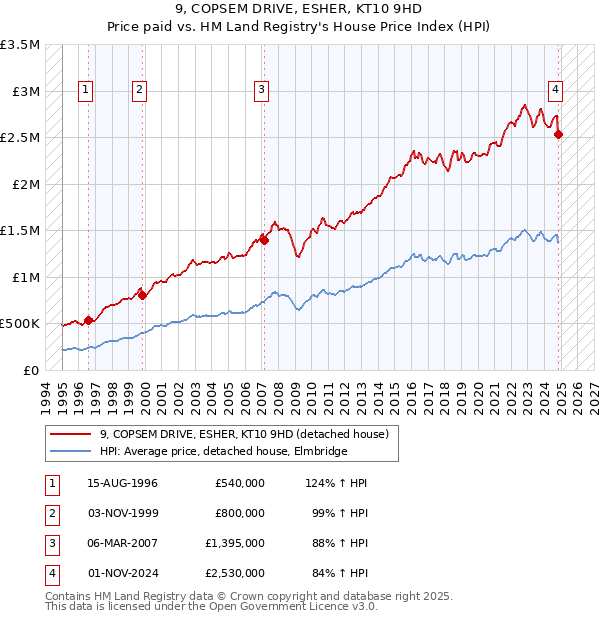 9, COPSEM DRIVE, ESHER, KT10 9HD: Price paid vs HM Land Registry's House Price Index