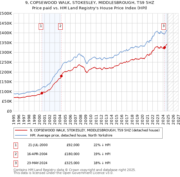 9, COPSEWOOD WALK, STOKESLEY, MIDDLESBROUGH, TS9 5HZ: Price paid vs HM Land Registry's House Price Index