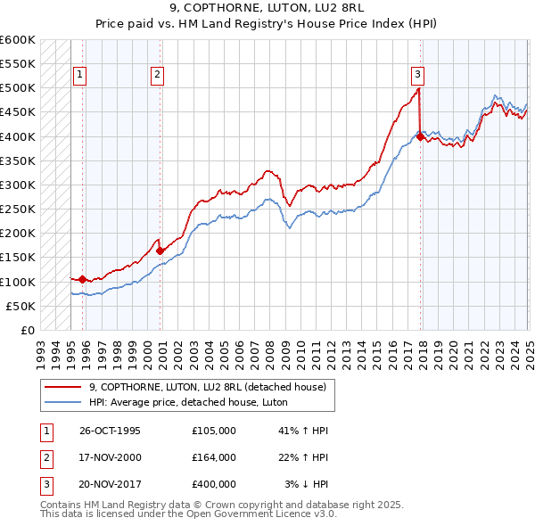 9, COPTHORNE, LUTON, LU2 8RL: Price paid vs HM Land Registry's House Price Index