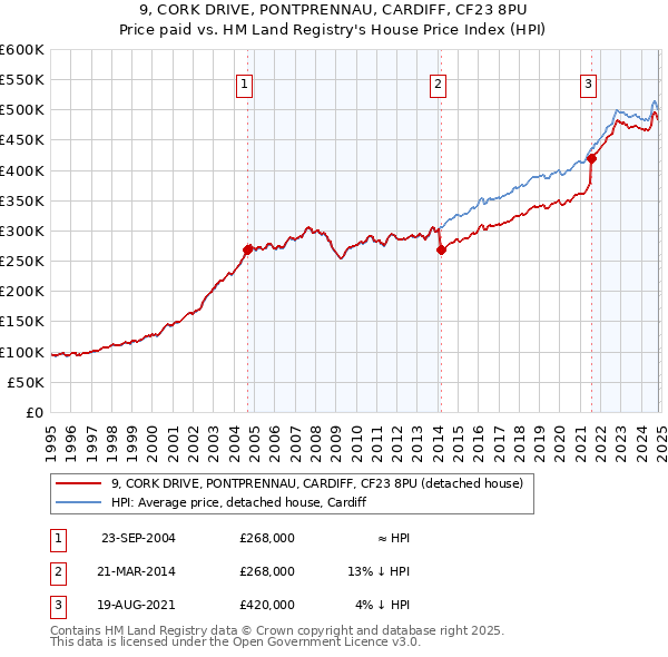 9, CORK DRIVE, PONTPRENNAU, CARDIFF, CF23 8PU: Price paid vs HM Land Registry's House Price Index