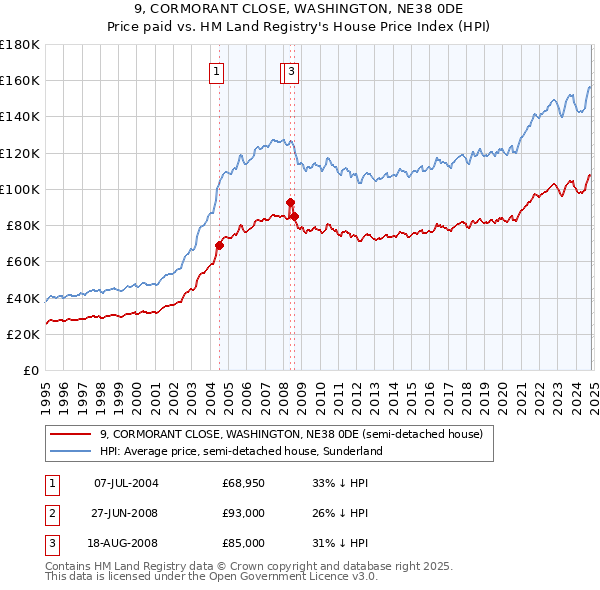 9, CORMORANT CLOSE, WASHINGTON, NE38 0DE: Price paid vs HM Land Registry's House Price Index