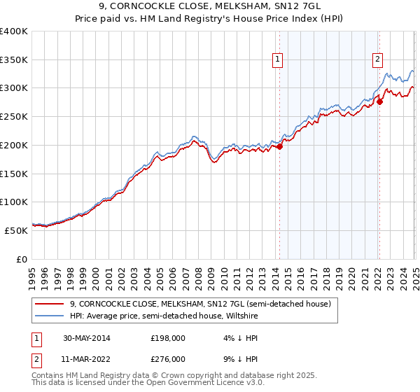 9, CORNCOCKLE CLOSE, MELKSHAM, SN12 7GL: Price paid vs HM Land Registry's House Price Index