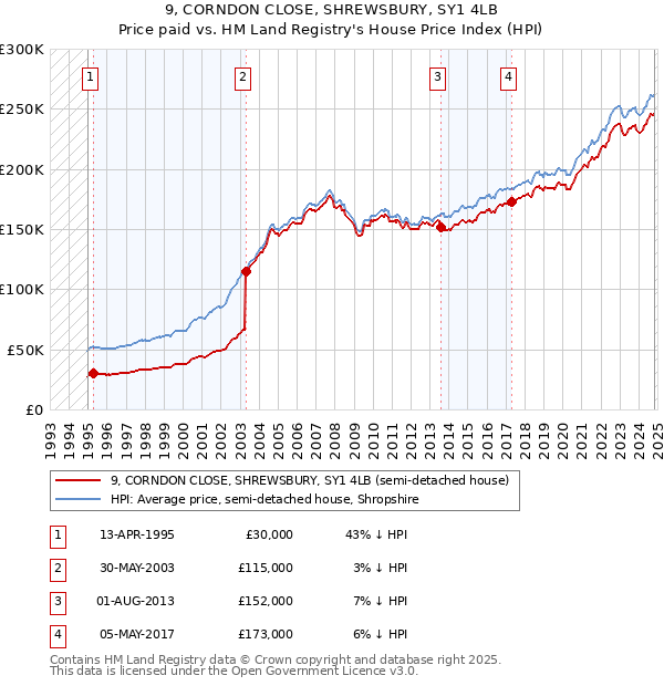 9, CORNDON CLOSE, SHREWSBURY, SY1 4LB: Price paid vs HM Land Registry's House Price Index