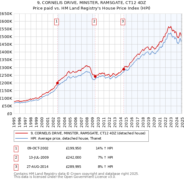 9, CORNELIS DRIVE, MINSTER, RAMSGATE, CT12 4DZ: Price paid vs HM Land Registry's House Price Index