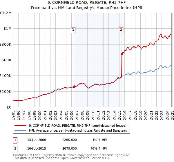 9, CORNFIELD ROAD, REIGATE, RH2 7HF: Price paid vs HM Land Registry's House Price Index