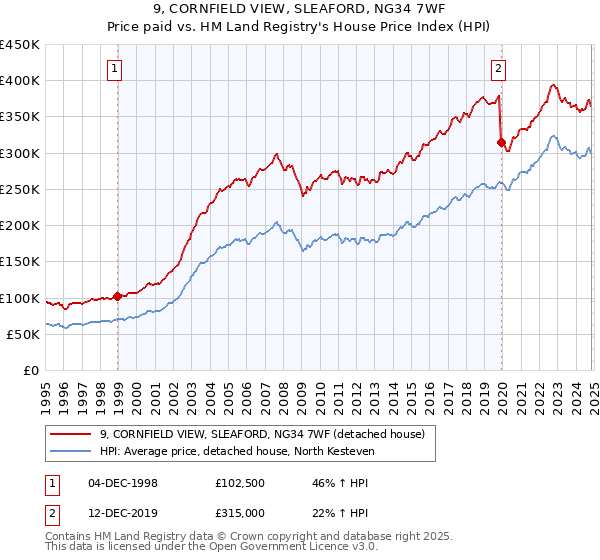 9, CORNFIELD VIEW, SLEAFORD, NG34 7WF: Price paid vs HM Land Registry's House Price Index