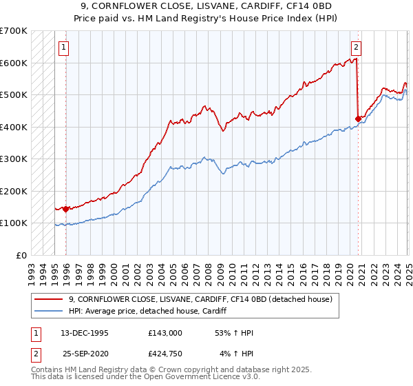 9, CORNFLOWER CLOSE, LISVANE, CARDIFF, CF14 0BD: Price paid vs HM Land Registry's House Price Index