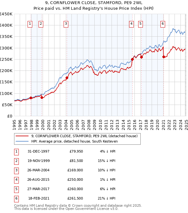 9, CORNFLOWER CLOSE, STAMFORD, PE9 2WL: Price paid vs HM Land Registry's House Price Index