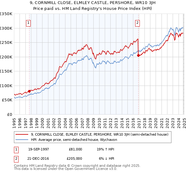 9, CORNMILL CLOSE, ELMLEY CASTLE, PERSHORE, WR10 3JH: Price paid vs HM Land Registry's House Price Index