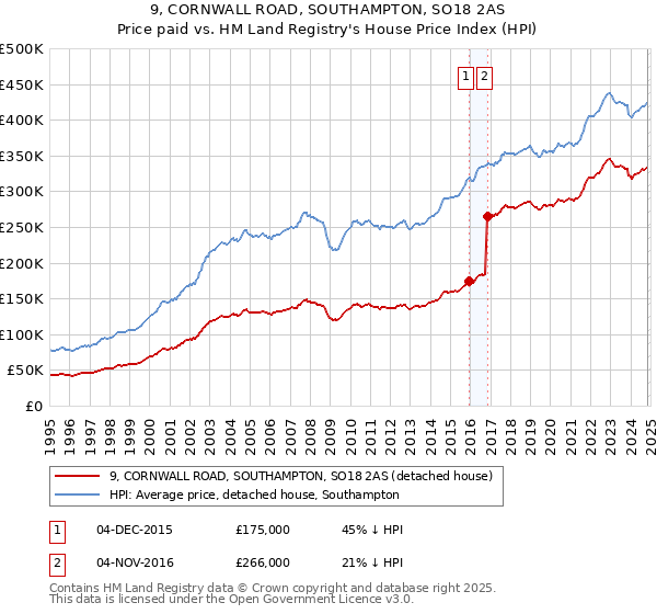 9, CORNWALL ROAD, SOUTHAMPTON, SO18 2AS: Price paid vs HM Land Registry's House Price Index