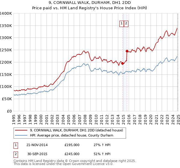 9, CORNWALL WALK, DURHAM, DH1 2DD: Price paid vs HM Land Registry's House Price Index