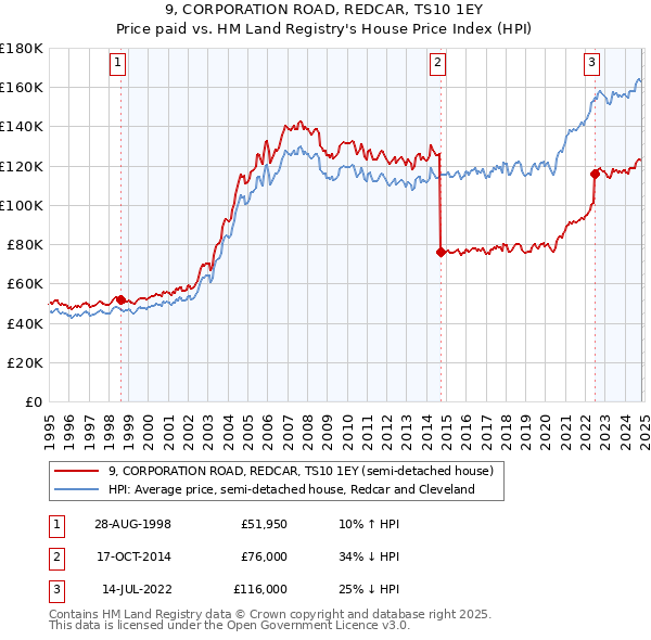 9, CORPORATION ROAD, REDCAR, TS10 1EY: Price paid vs HM Land Registry's House Price Index