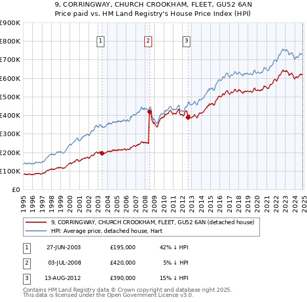 9, CORRINGWAY, CHURCH CROOKHAM, FLEET, GU52 6AN: Price paid vs HM Land Registry's House Price Index