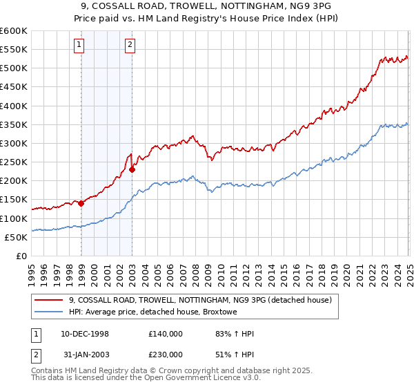 9, COSSALL ROAD, TROWELL, NOTTINGHAM, NG9 3PG: Price paid vs HM Land Registry's House Price Index