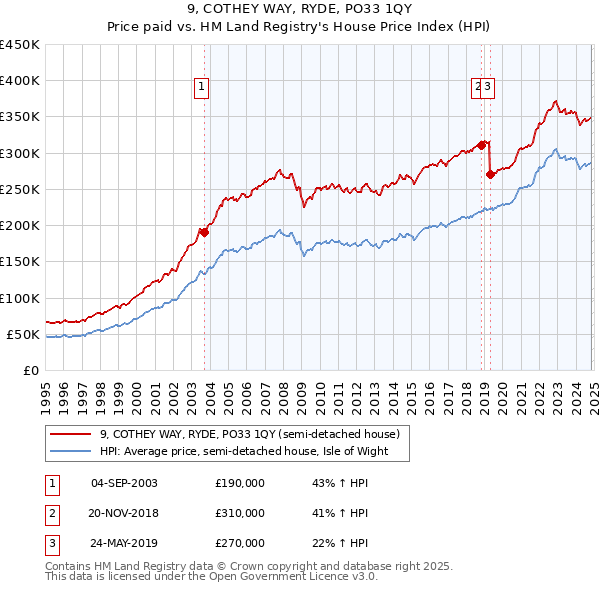 9, COTHEY WAY, RYDE, PO33 1QY: Price paid vs HM Land Registry's House Price Index