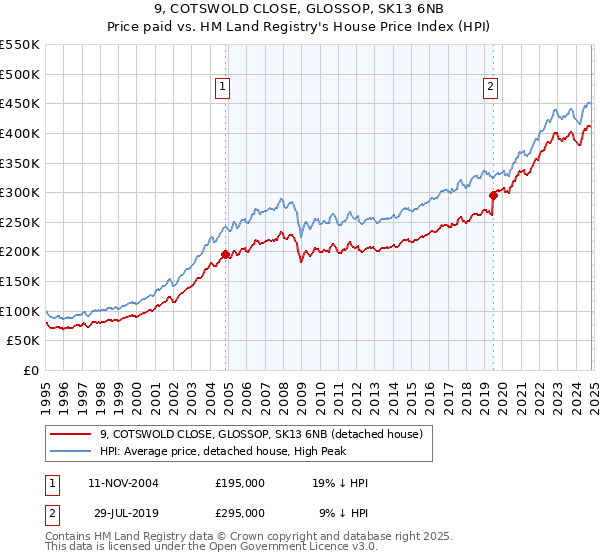 9, COTSWOLD CLOSE, GLOSSOP, SK13 6NB: Price paid vs HM Land Registry's House Price Index