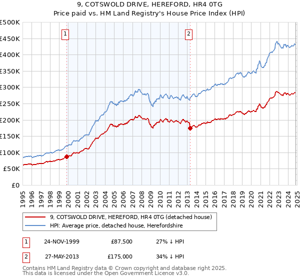 9, COTSWOLD DRIVE, HEREFORD, HR4 0TG: Price paid vs HM Land Registry's House Price Index