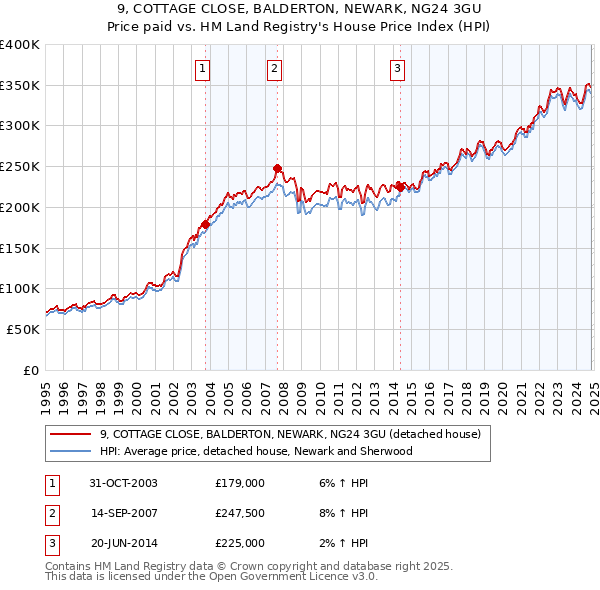 9, COTTAGE CLOSE, BALDERTON, NEWARK, NG24 3GU: Price paid vs HM Land Registry's House Price Index